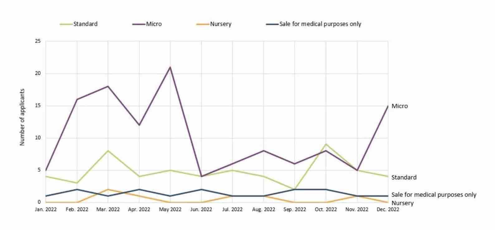 Cannabis production licenses continue to come in, as licence revocations increase