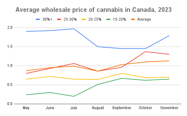 Wholesale cannabis prices appear to be rebounding