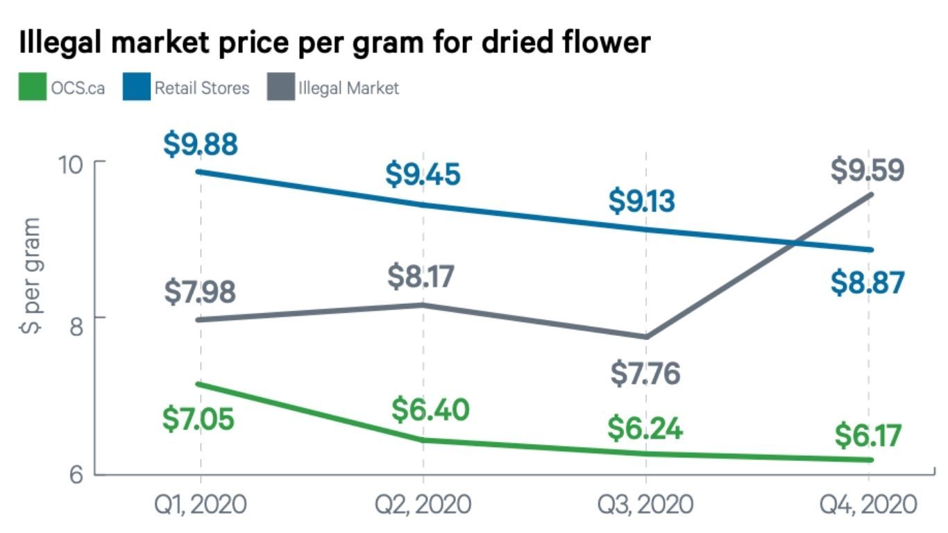 Ontario sold nearly 100 million grams of cannabis last year