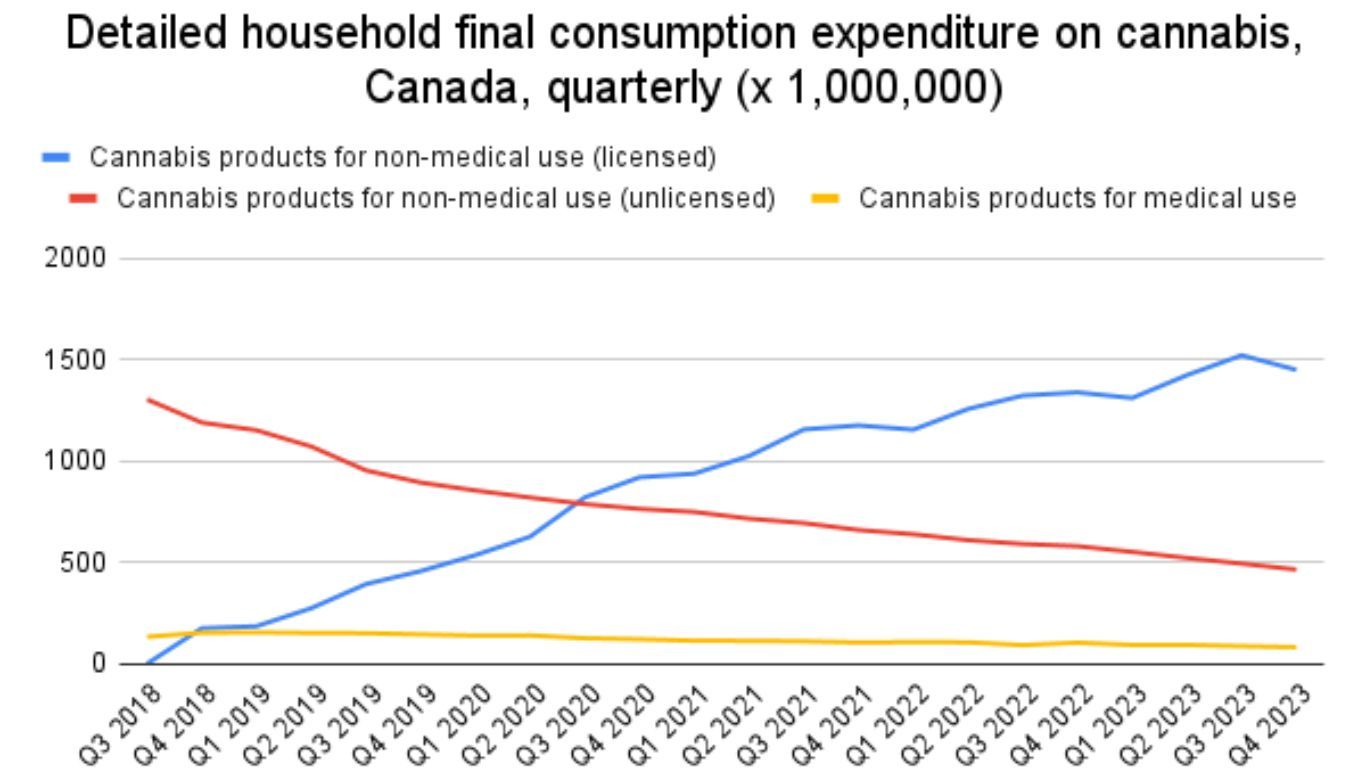Household spending on legal cannabis increases while illegal decreases