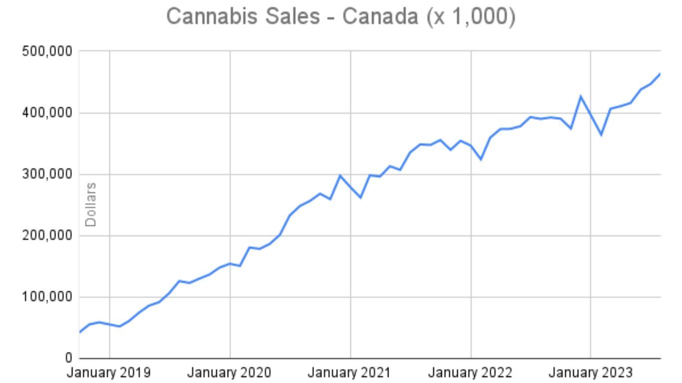 Cannabis sales continue to grow across Canada