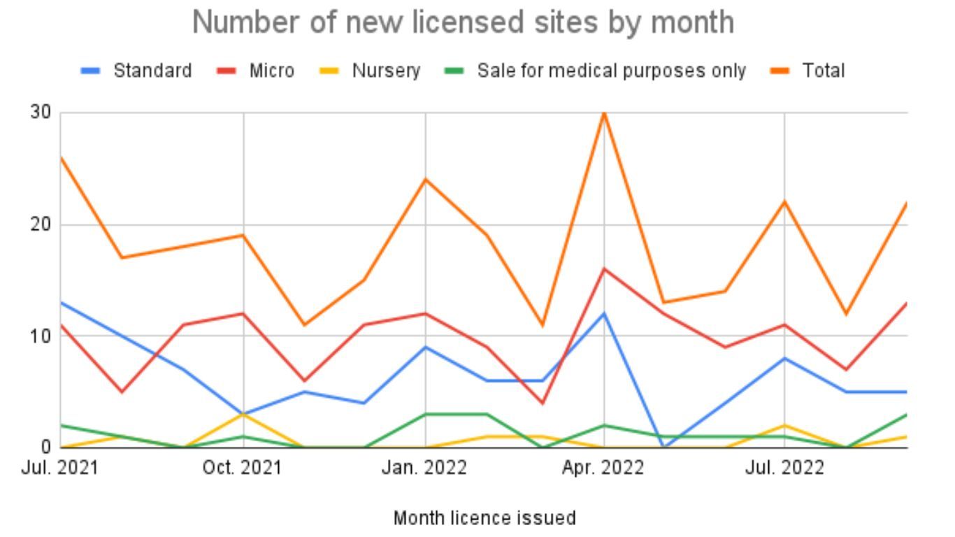 Micro licences continue to grow in popularity