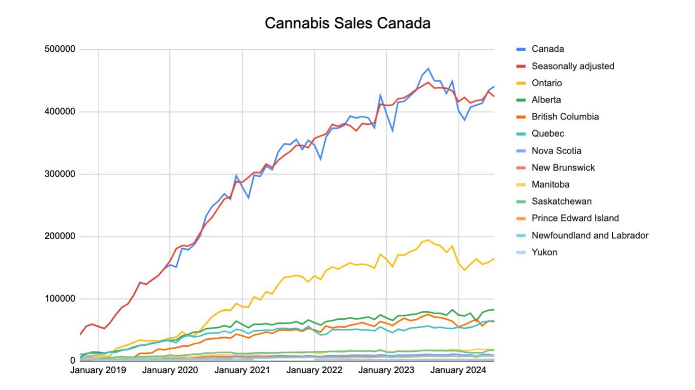 Cannabis sales continue to show signs of levelling off in Canada