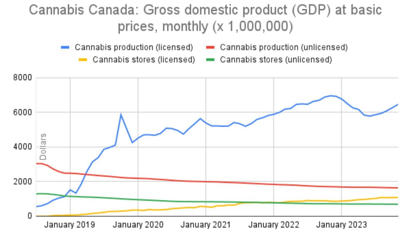 Canada’s cannabis production rallied in second half of 2023