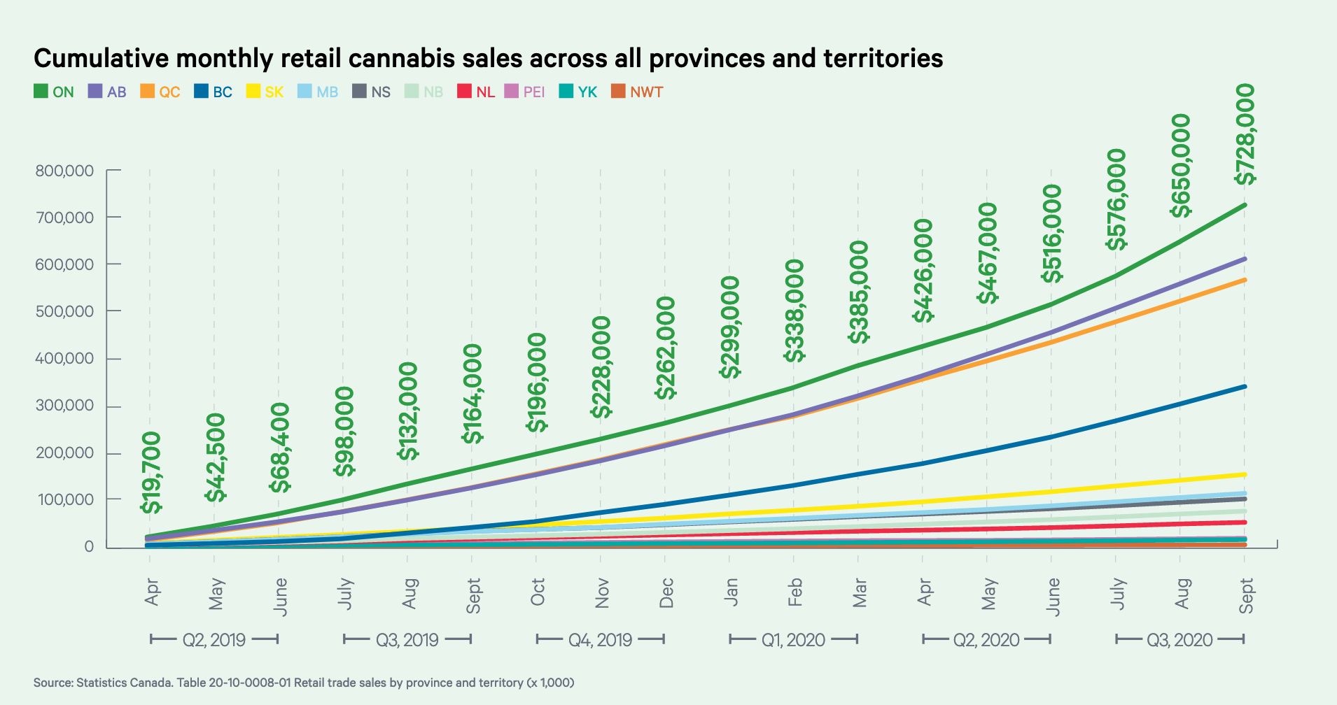 More stores, products, lower prices, mean cannabis sales continue to climb in Ontario