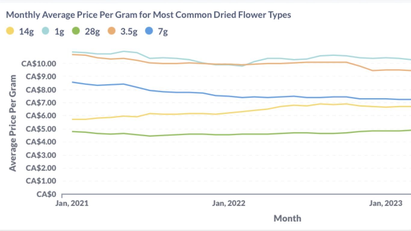 CannStandard: Dried Flower Prices for October 2023