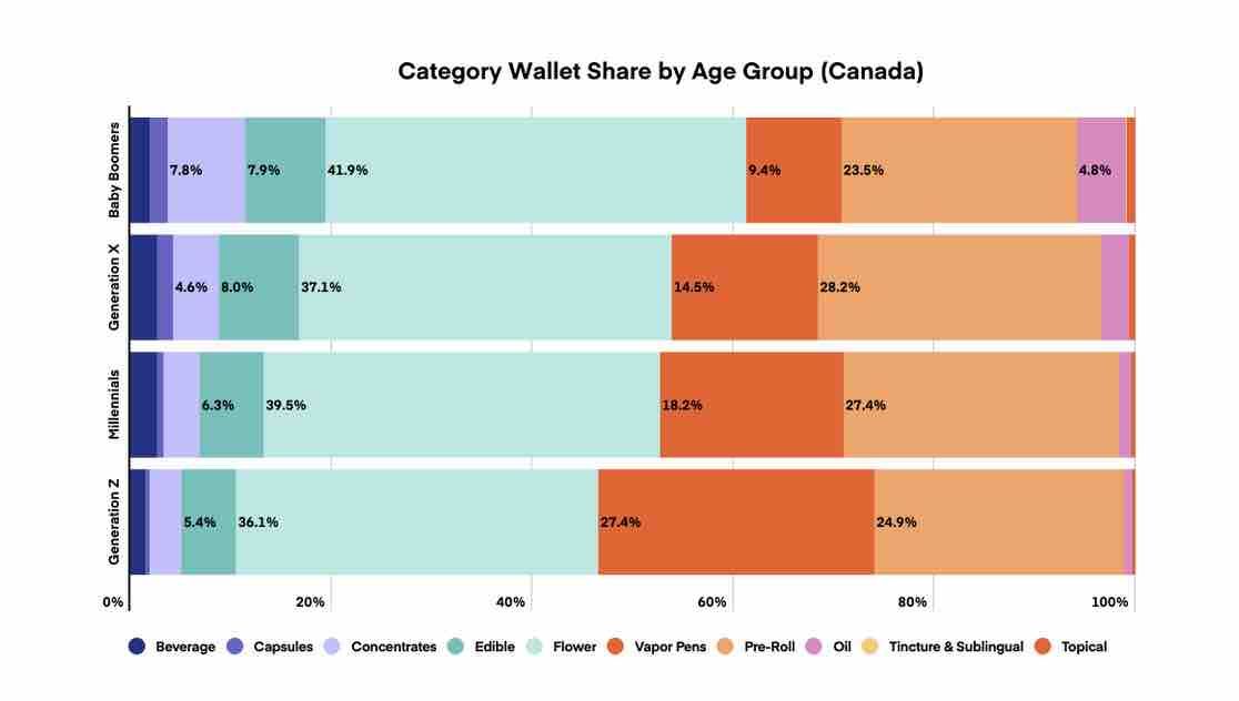 Cannabis consumers in Canada more likely to be younger, female compared to the US