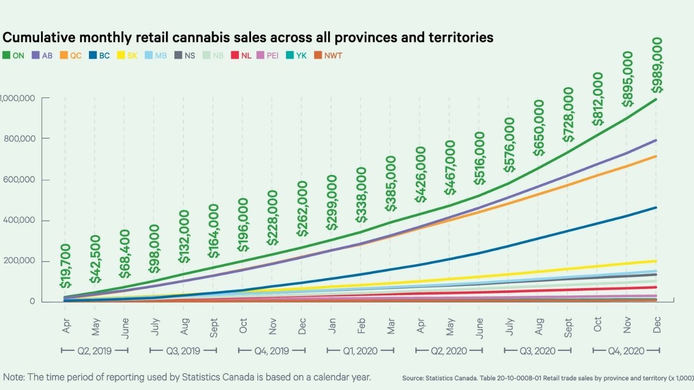 Ontario sold $251 million worth of cannabis from Oct-Dec 2020