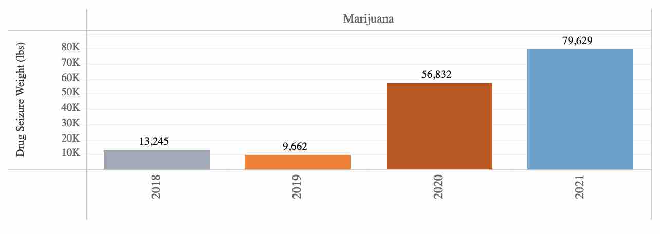 us-border-agents-seize-2-500-pounds-of-cannabis-at-canadian-border