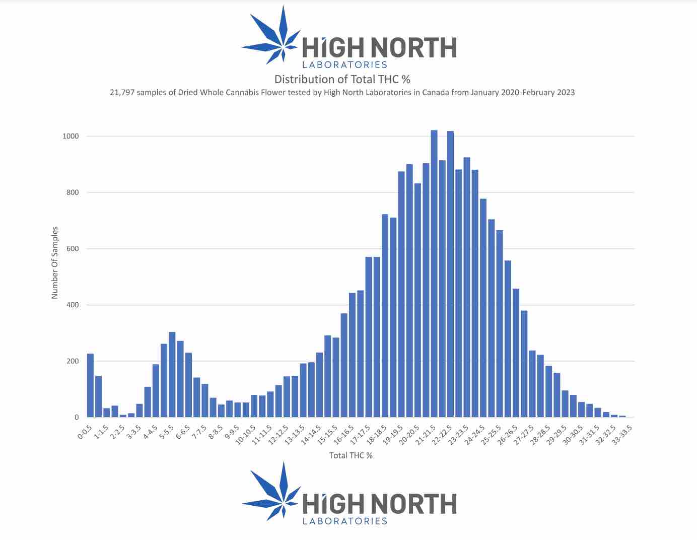 most-cannabis-is-around-18-24-thc-according-to-one-lab-s-results