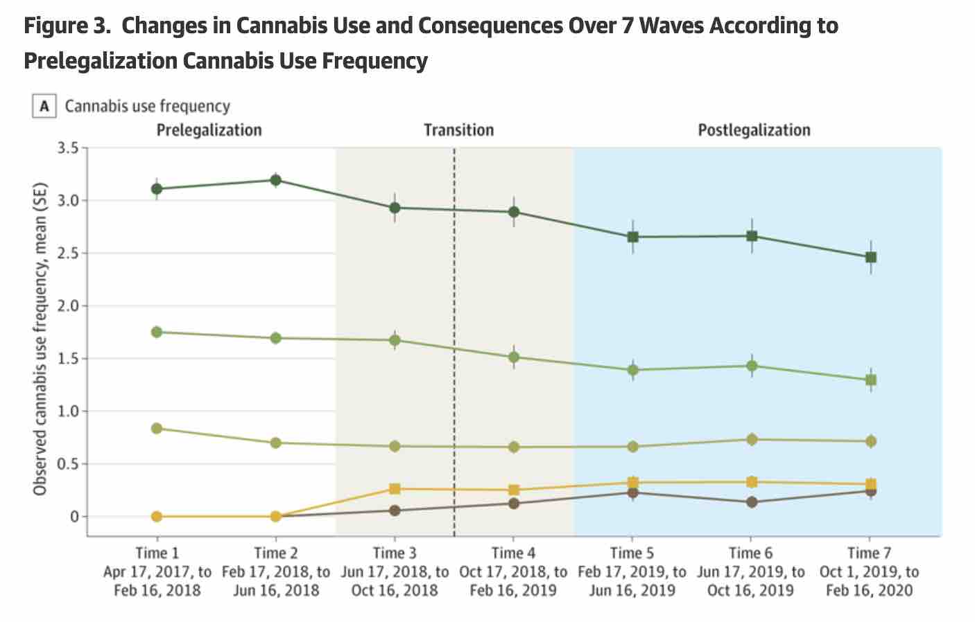 Measuring cannabis use among young Canadians before and after