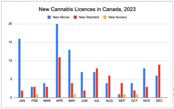 New cannabis licences in Canada, 2023