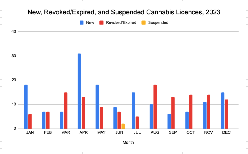 New, revoked/expired, and suspended Canadian cannabis licences, 2023