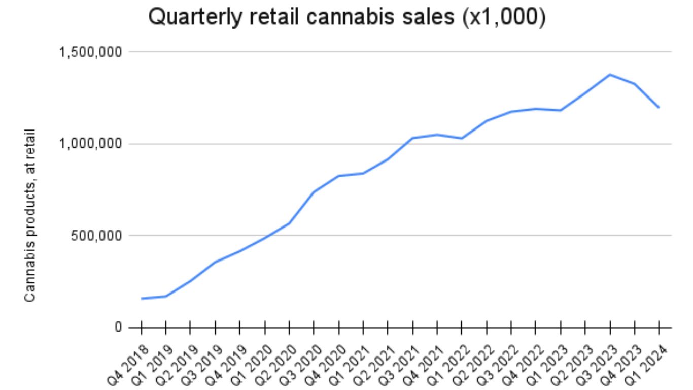 Wholesale cannabis sales, CPI increase in May