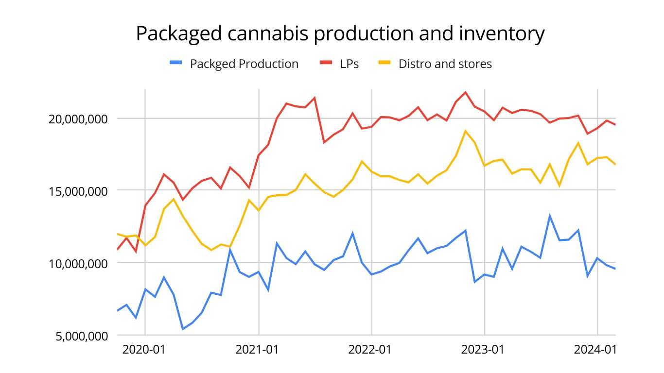 Unpackaged inventory of dried cannabis continued to decline in the first four months of 2024